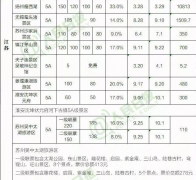 全國近千景區(qū)門票降價(jià)：包括159個(gè)5A級(jí)景區(qū)