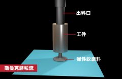 錐形孔內(nèi)壁拋光，磨粒流如何既保證均勻性，又提升效率？